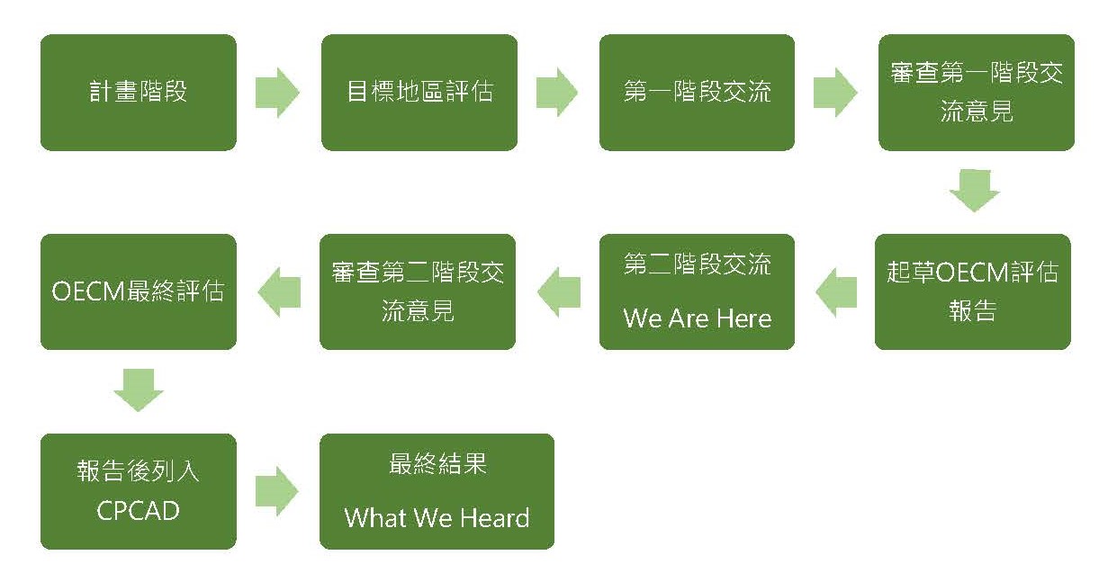 加拿大OECM認可流程圖示（資料來源：Parks Canada，製作：葉小慧）