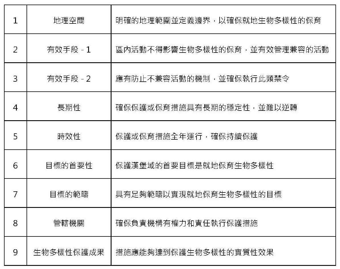 「加拿大目標1」（The Pathway to Canada Target 1）決策支援工具（Decision Support Tool, DST）路徑九項篩選評估標準一覽表（資料來源：加拿大聯邦政府網站）