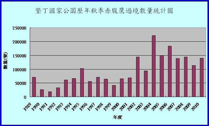 長期監測秋季猛禽數量統計圖-赤腹鷹-2010年