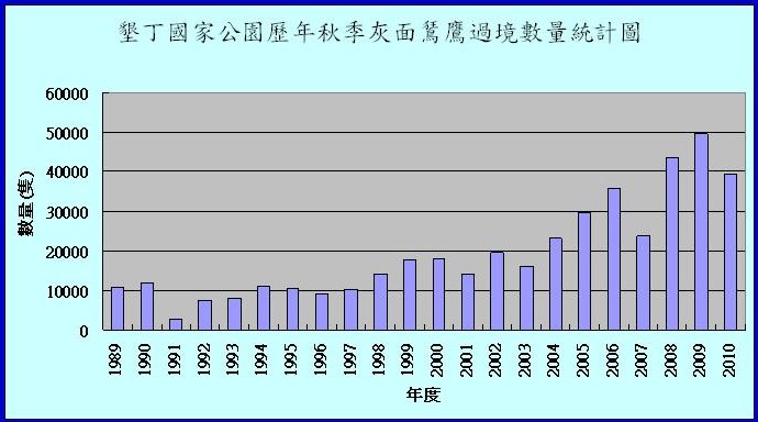 長期監測秋季猛禽數量統計圖-灰面 鵟鷹-2010年