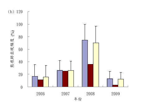 大分地區黑熊之熊痕出現的頻率以2008年最多