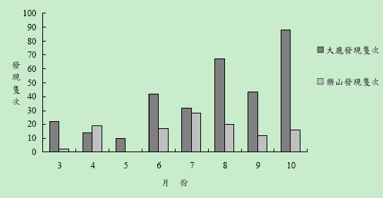 大鹿林道東線與樂山林道各月之蝶類發現隻次比較