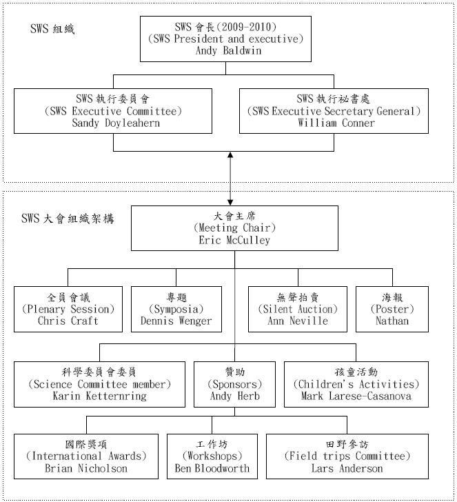 SWS 組織架構圖