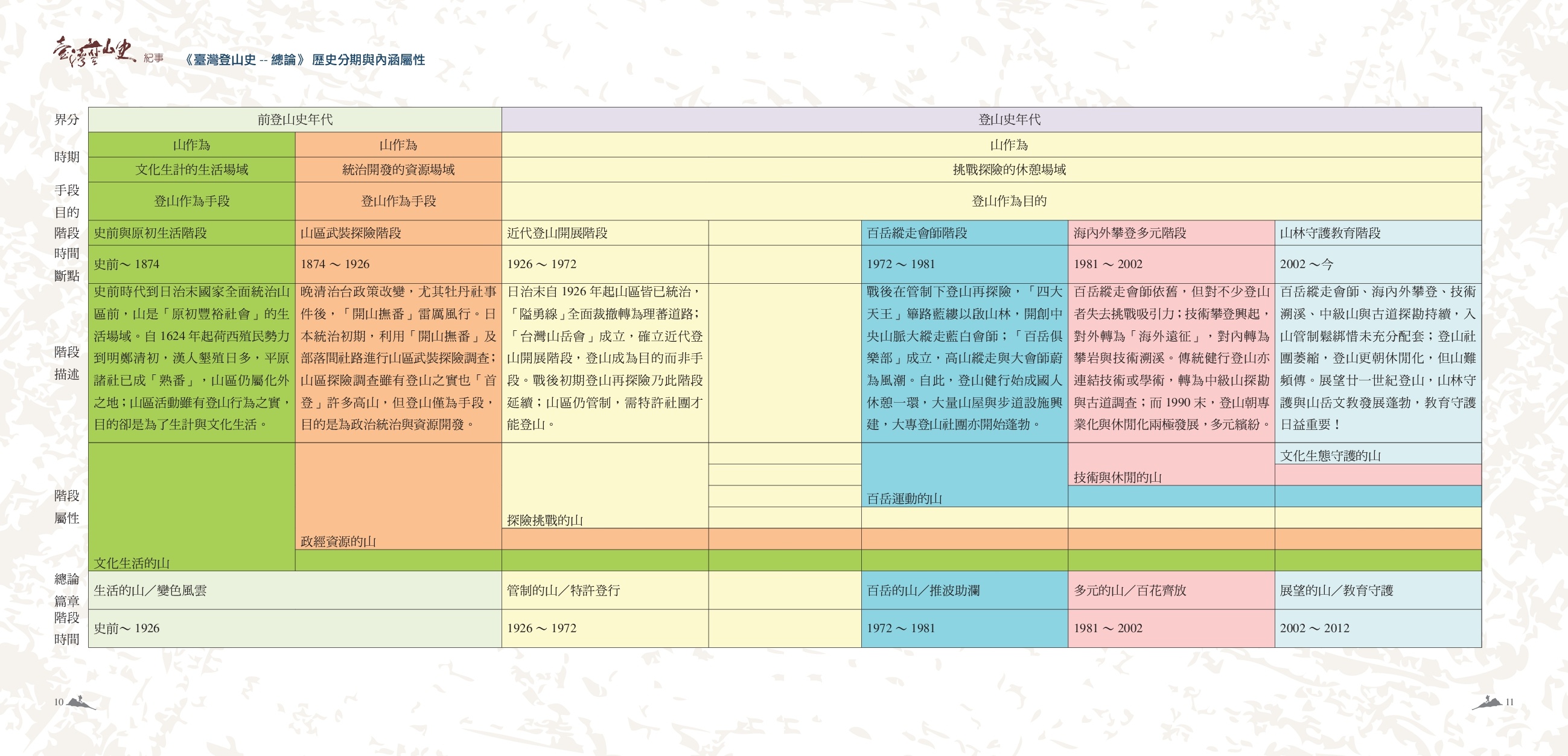 人物與登山時代分期表.