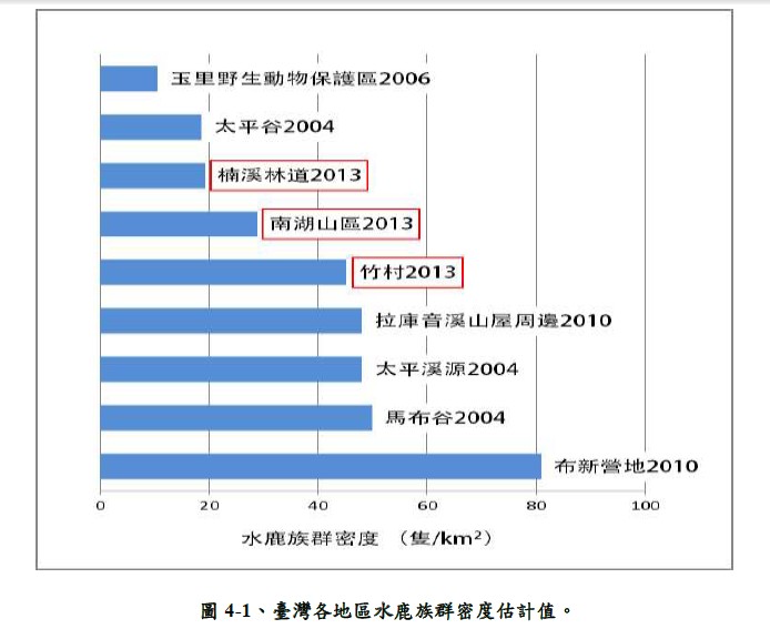 臺灣各地區水鹿密度估計