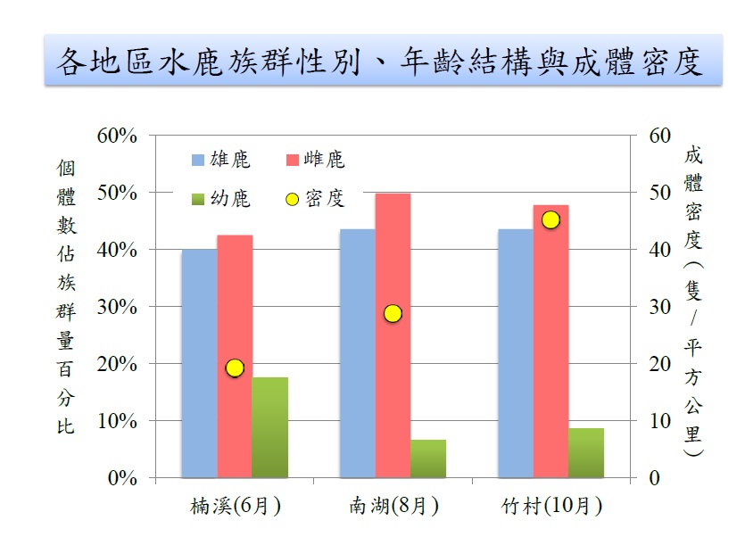 冠層樹種受損比例與密度呈負相關，顯示高密度非啃食現象主因