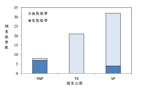 三國家公園的調查樣帶數量，以及樣帶有無發現熊痕跡的記錄。YNP為玉山國家公園，TK為太魯閣國家公園，SP為雪霸國家公園。