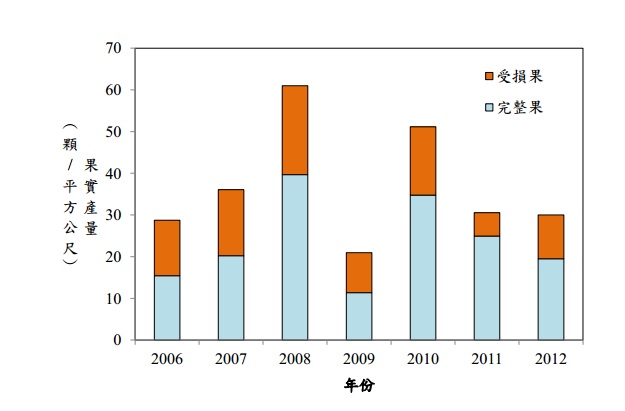 2006-2012年大分地區青剛櫟產季(10月至次年2月)，青剛櫟落果及受損果實比例之情況。