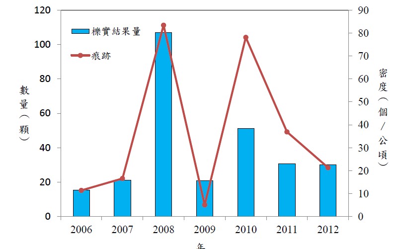 大分地區，2006-2012年，利用種子陷阱估計該年青剛櫟季青剛櫟結果量，以及黑熊活動該區爬樹留下爪痕之情況。