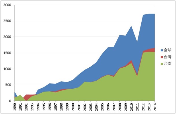 1990-2014年全球普查黑面琵鷺數量圖