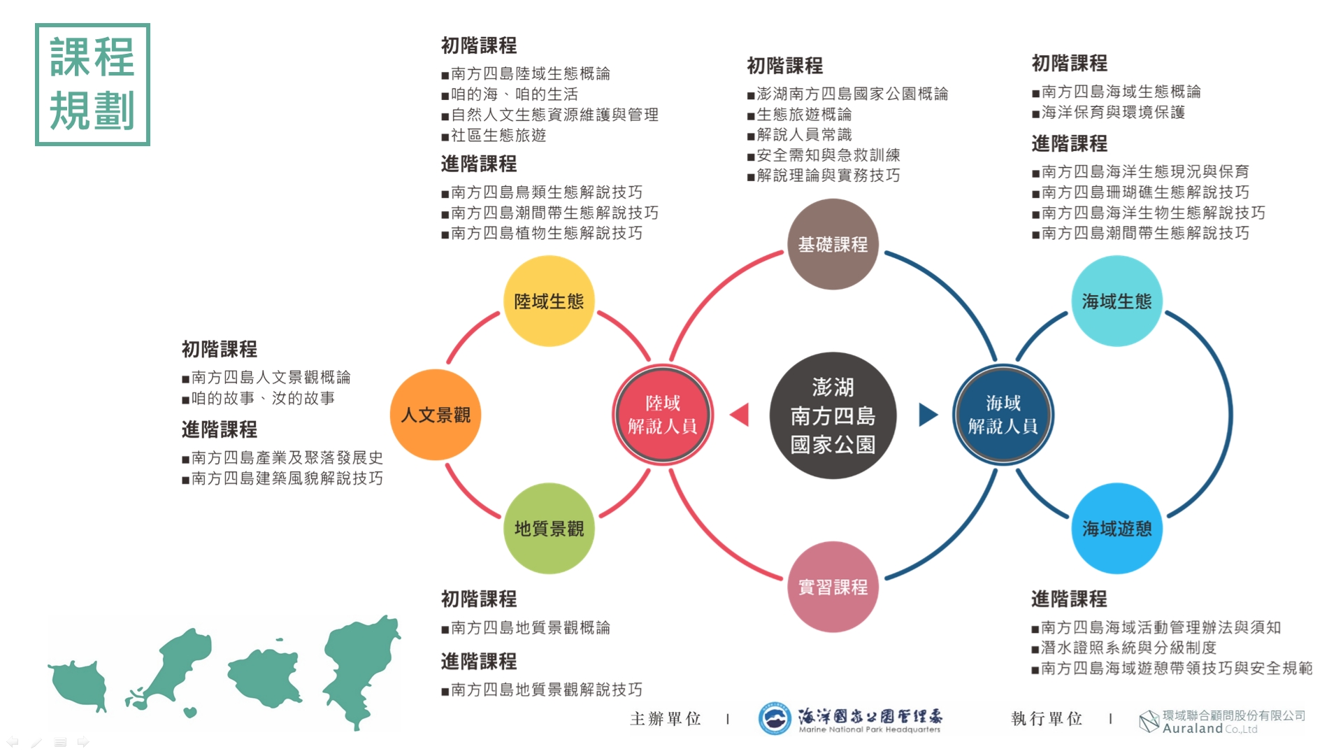 海管處辦理陸海域系列培訓課程，提供正確的解說資訊及安全維護，傳達海洋環境保育觀念(海洋國家公園管理處提供)
