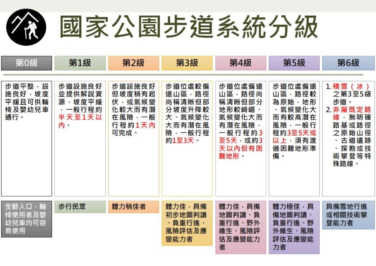 國家公園步道分級讓大眾在前往國家公園時，對當地狀況能有更準確的了解(營建署國家公園組提供)
