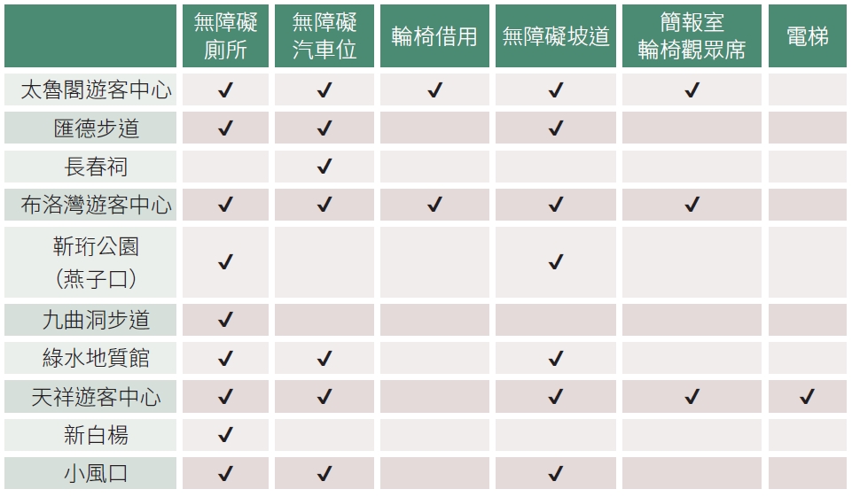 太魯閣全區無障礙設施表(圖片摘錄「自由自遊」)