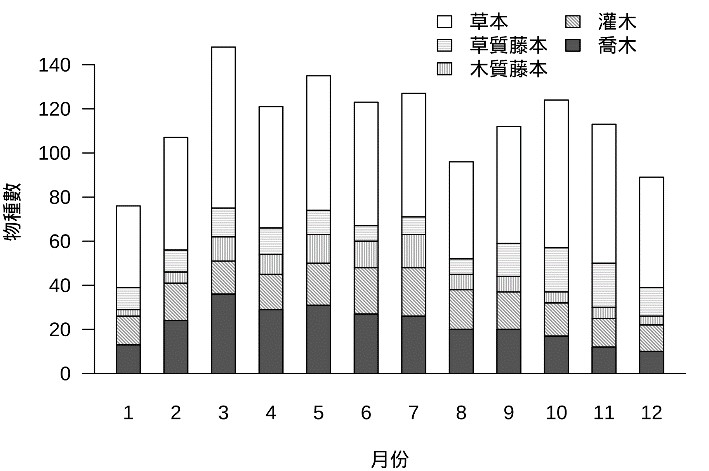 壽山國家自然公園步道各月份開花物種數(國立中山大學張楊家豪助理教授提供)