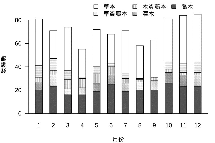 壽山國家自然公園步道各月份結果物種數(國立中山大學張楊家豪助理教授提供)