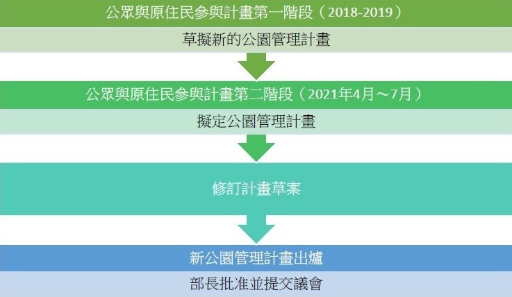 加拿大國家公園管理計畫規劃流程（圖片來源：加拿大國家公園署）