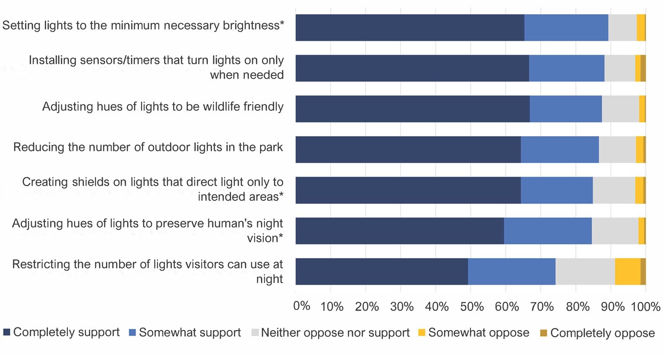 調查數據顯示，所有遊客都普遍支持暗夜保育行動本圖中深藍色線條為遊客受訪時，表示願意全力支持的數據統計
 （圖片來源：NPS / J. Weinberg McClosky ）