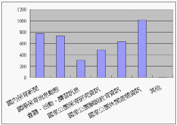 您最想從【國家公園電子報】得到哪些訊息(統計圖表)