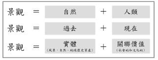 景觀=自然+人類；景觀=過去+現在；景觀=實體(風景、自然、地球歷史資產)+關聯價值(社會的和文化的)