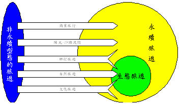 生態旅遊為一種永續發展的觀念