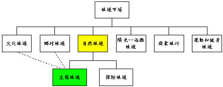 生態旅遊為一種旅遊市場