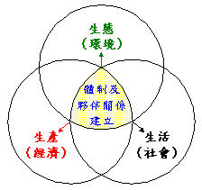 謀求自然地區永續發展的「三生一體」