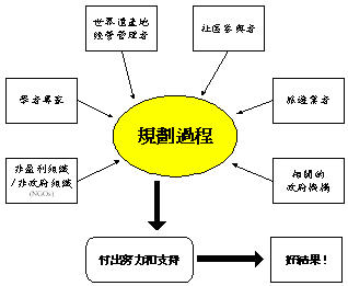 誰該參與規劃過程