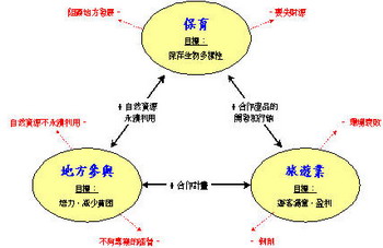 平衡自然保育、地方參與和旅遊業發展的新途徑